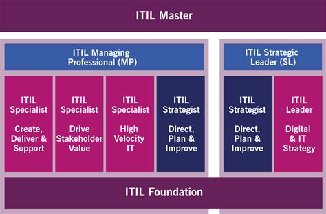 ITIL® Foundation .